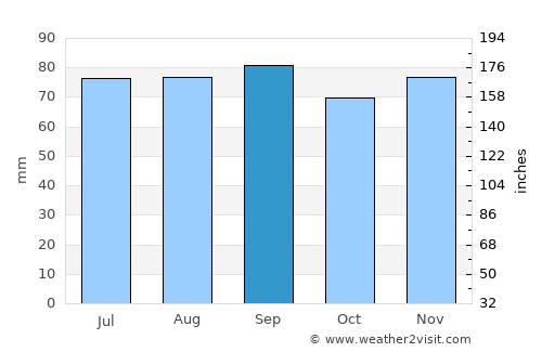 Perth average rain in September