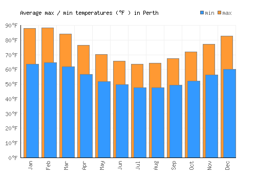 Perth average minimum / maximum temperatures (Fahrenheit)