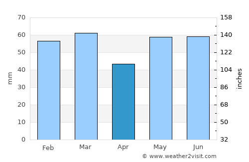 Perth average rain in April