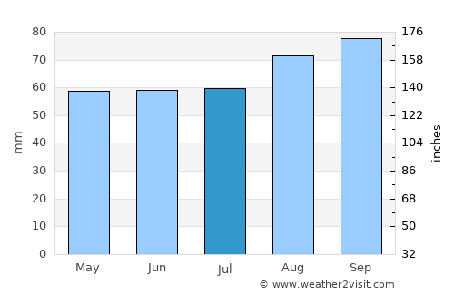 Perth average rain in July