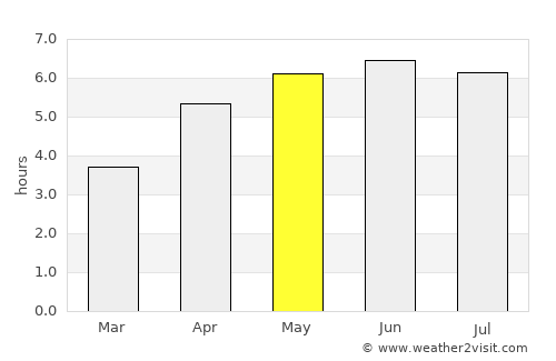 Perth average rain in May