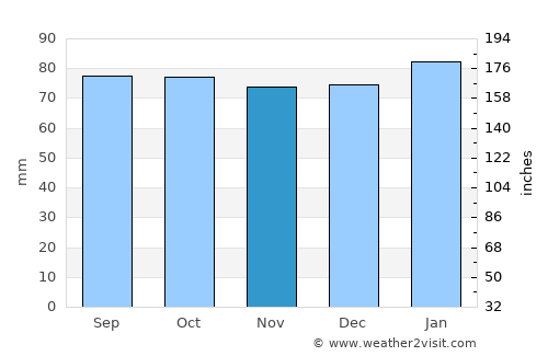 Perth average rain in November
