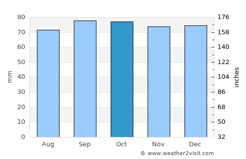 Perth average rain in October