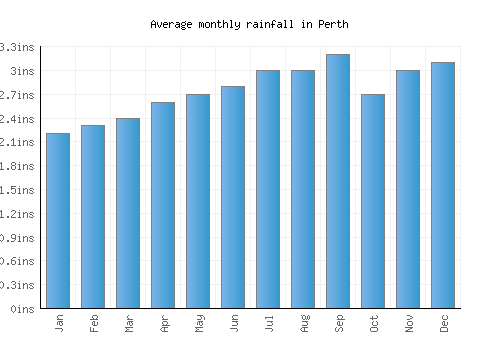 Perth monthly rainfall chart (inches)