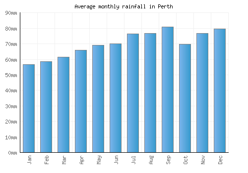 Perth monthly rainfall chart (mm)