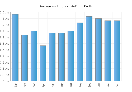 Perth monthly rainfall chart (inches)