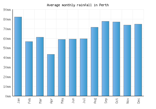 Perth monthly rainfall chart (mm)