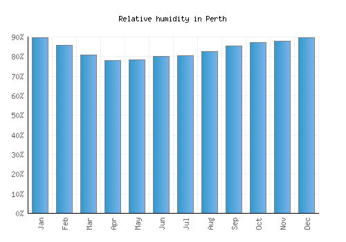 Perth relative humidity averages