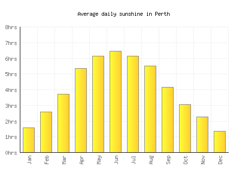 Perth average daily sunshine chart