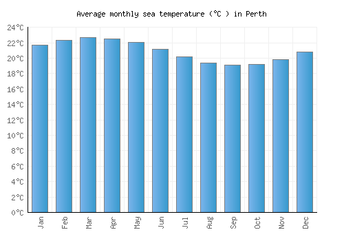 Perth average sea temperature chart (Celsius)