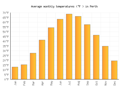 Perth average temperature chart (Fahrenheit)