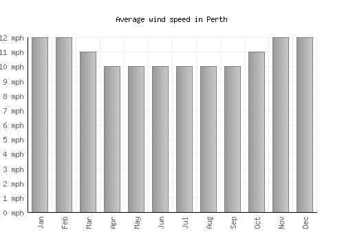Perth average winspeed by month (mph)