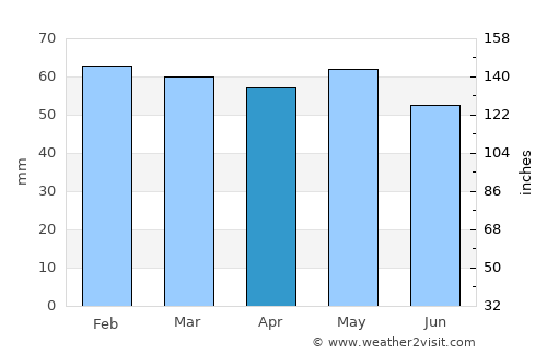 Pertuis average rain in April