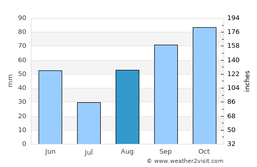 Pertuis average rain in August