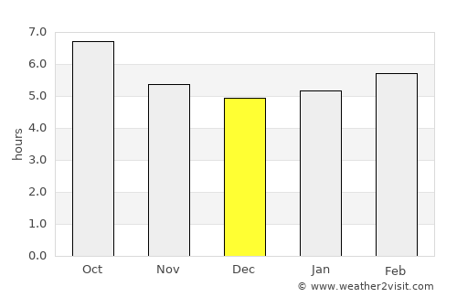 Pertuis average rain in December