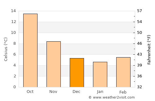 Pertuis average temperature in December