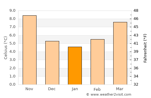 Pertuis average temperature in January
