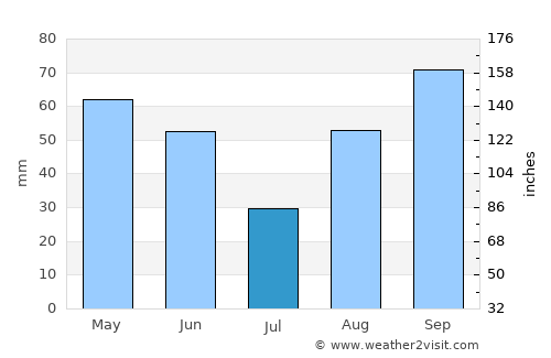 Pertuis average rain in July
