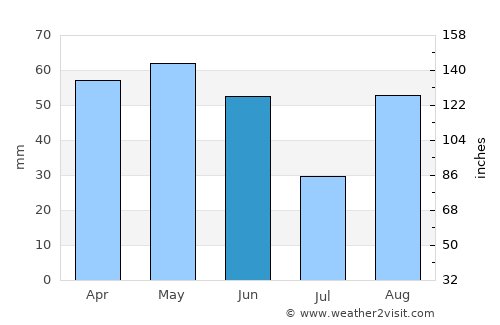Pertuis average rain in June