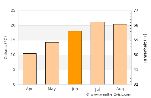 Pertuis average temperature in June
