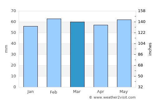 Pertuis average rain in March