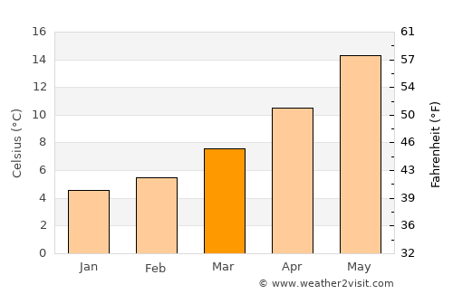 Pertuis average temperature in March