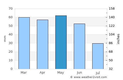 Pertuis average rain in May