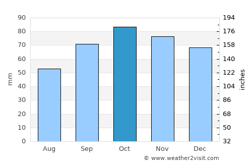 Pertuis average rain in October