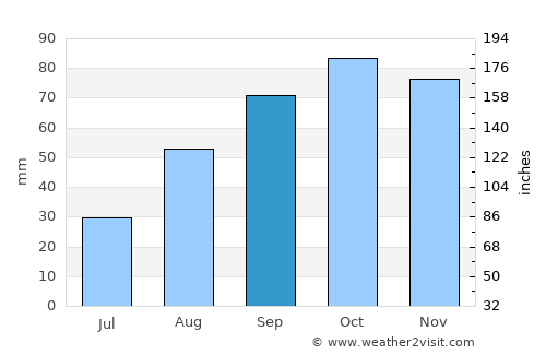 Pertuis average rain in September