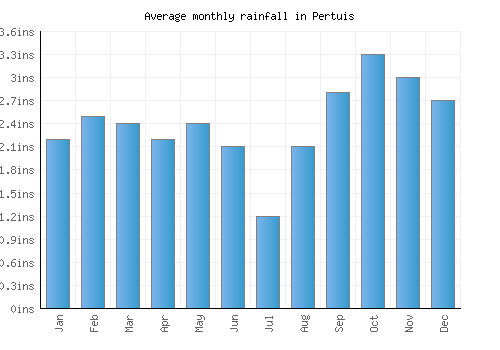 Pertuis monthly rainfall chart (inches)