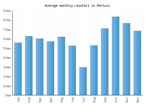 Pertuis monthly rainfall chart (mm)