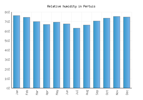 Pertuis relative humidity averages
