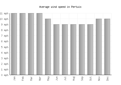 Pertuis average winspeed by month (mph)