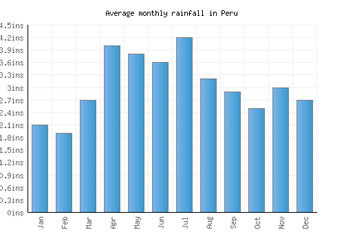 Peru monthly rainfall chart (inches)
