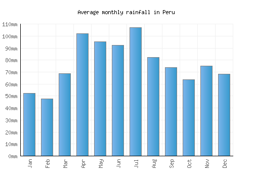 Peru monthly rainfall chart (mm)
