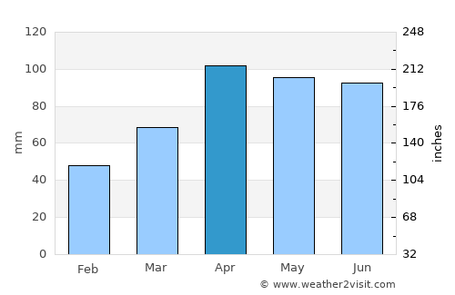 Peru average rain in April