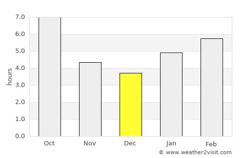 Peru average rain in December