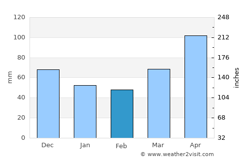 Peru average rain in February