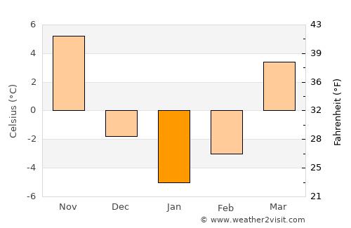 Peru average temperature in January