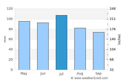 Peru average rain in July