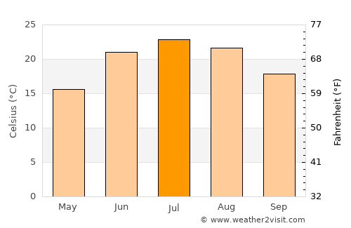 Peru average temperature in July