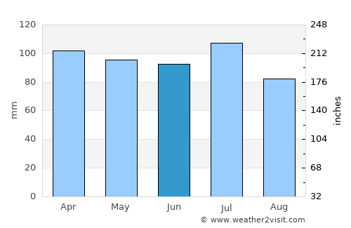 Peru average rain in June