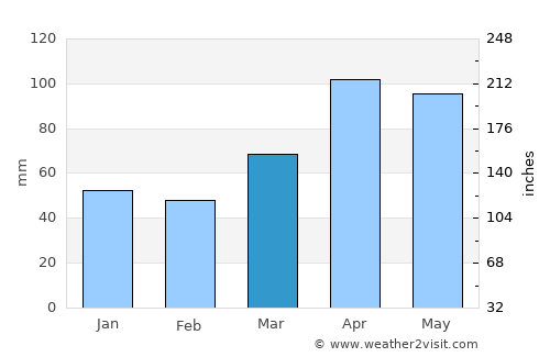 Peru average rain in March
