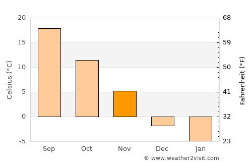 Peru average temperature in November