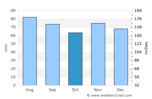 Peru average rain in October