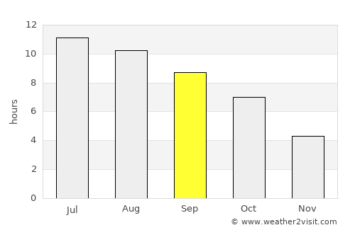 Peru average rain in September