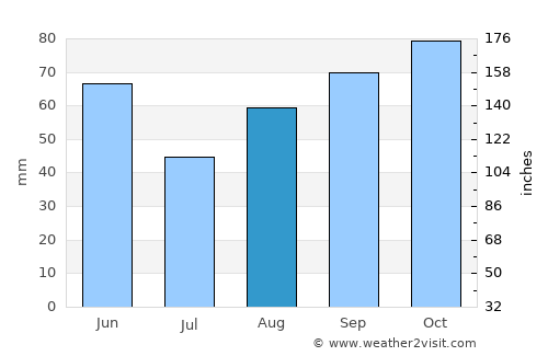 Perugia average rain in August