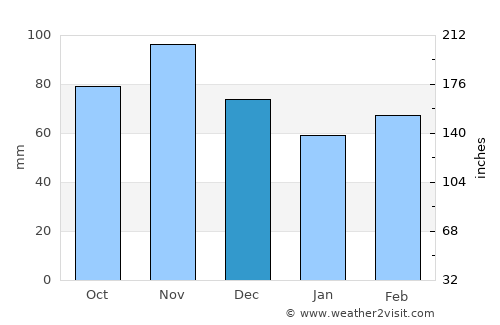 Perugia average rain in December