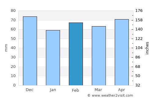 Perugia average rain in February