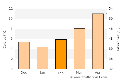 Perugia average temperature in February